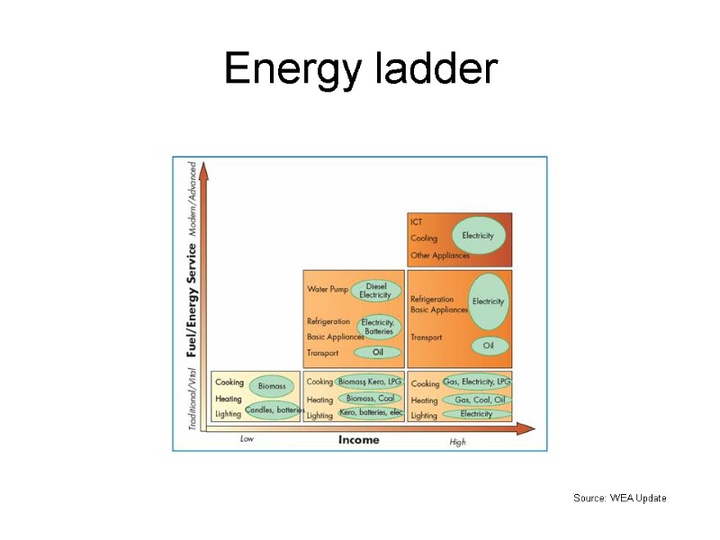 Energy ladder Source: WEA Update